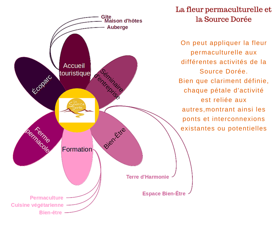 permaculture et entreprise