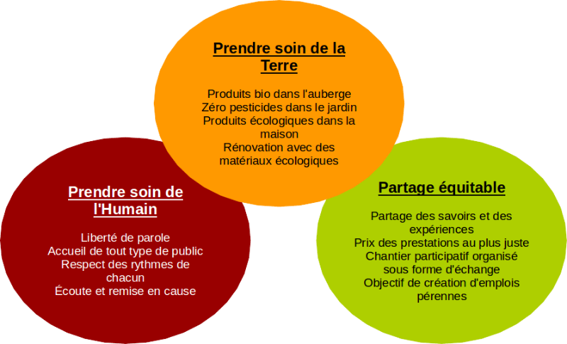 Ethique permaculture